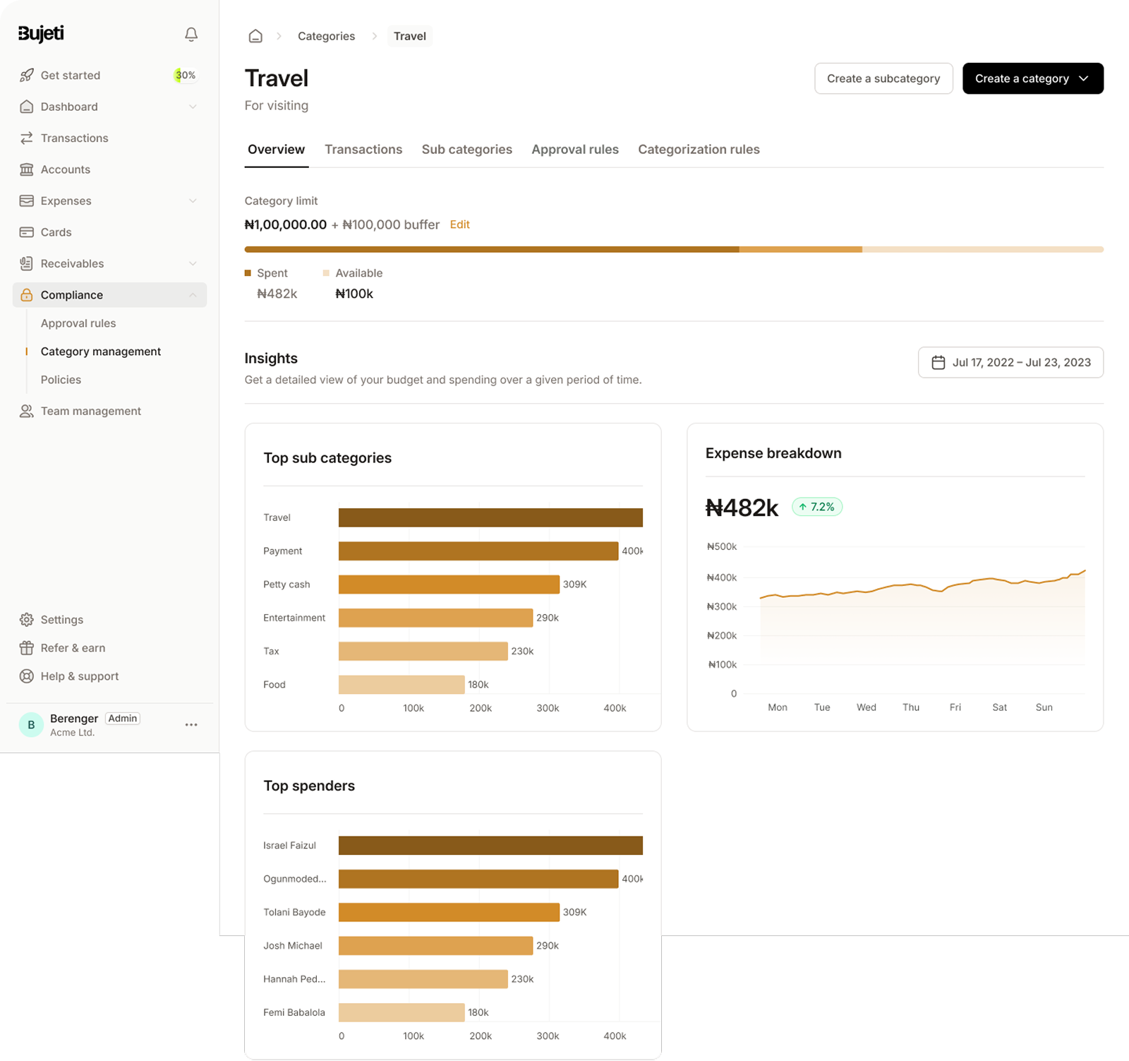 Category review dashboard with insights and charts